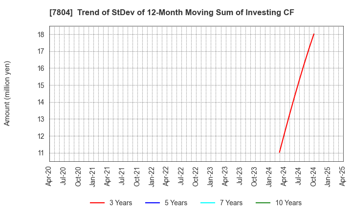 7804 B&P Co.,Ltd.: Trend of StDev of 12-Month Moving Sum of Investing CF