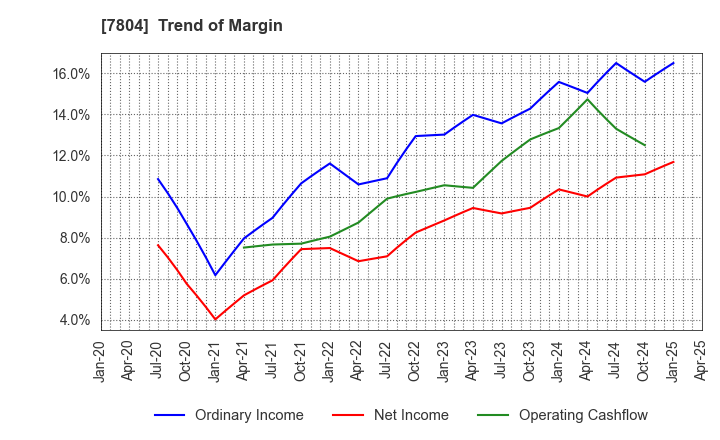 7804 B&P Co.,Ltd.: Trend of Margin