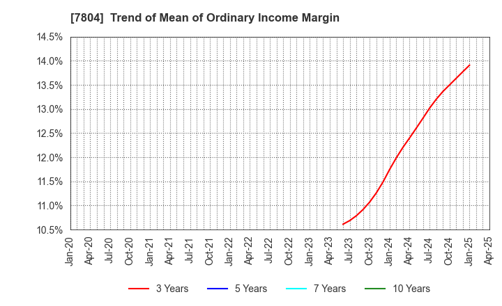 7804 B&P Co.,Ltd.: Trend of Mean of Ordinary Income Margin