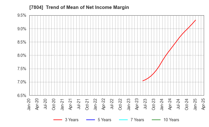 7804 B&P Co.,Ltd.: Trend of Mean of Net Income Margin