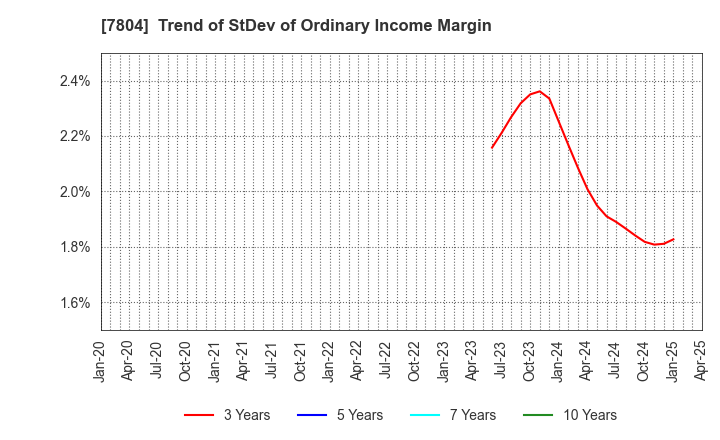 7804 B&P Co.,Ltd.: Trend of StDev of Ordinary Income Margin