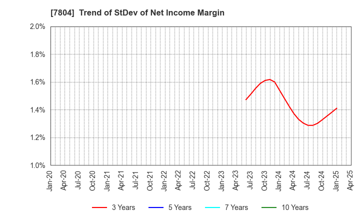 7804 B&P Co.,Ltd.: Trend of StDev of Net Income Margin