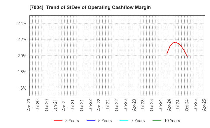 7804 B&P Co.,Ltd.: Trend of StDev of Operating Cashflow Margin