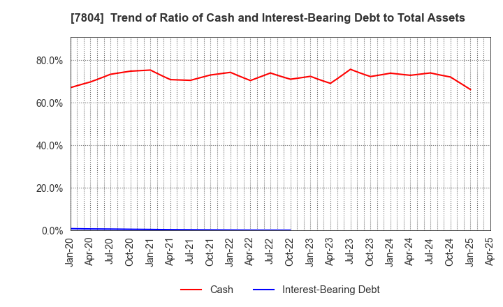 7804 B&P Co.,Ltd.: Trend of Ratio of Cash and Interest-Bearing Debt to Total Assets