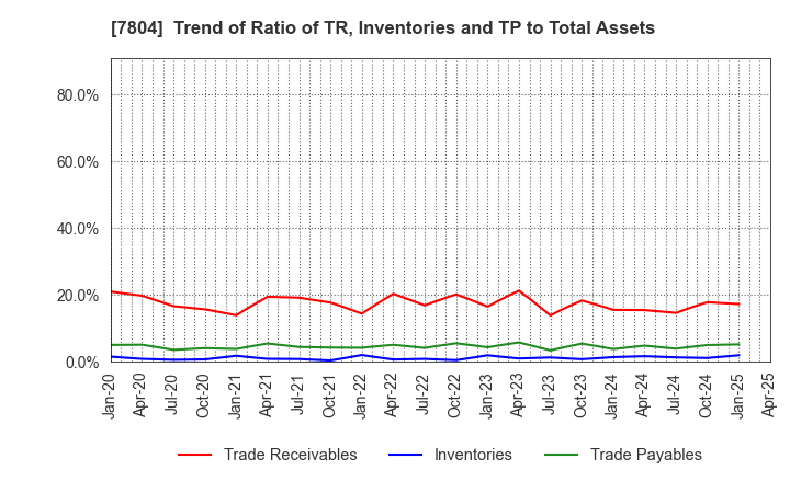 7804 B&P Co.,Ltd.: Trend of Ratio of TR, Inventories and TP to Total Assets
