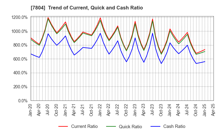 7804 B&P Co.,Ltd.: Trend of Current, Quick and Cash Ratio