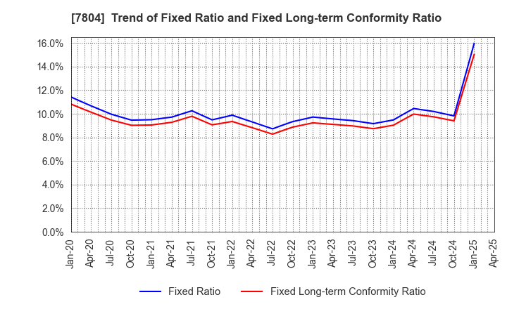 7804 B&P Co.,Ltd.: Trend of Fixed Ratio and Fixed Long-term Conformity Ratio