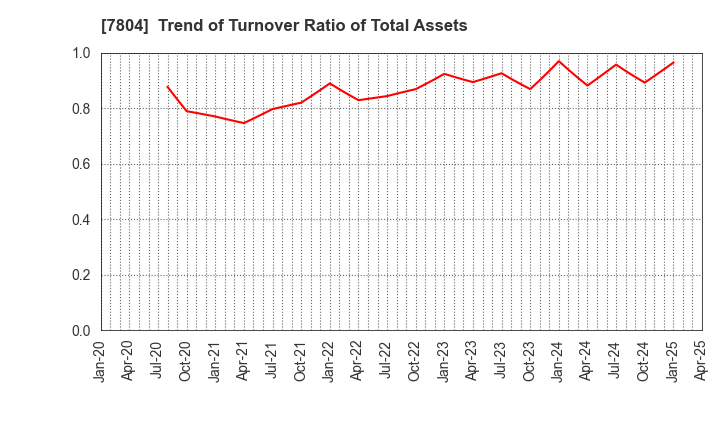 7804 B&P Co.,Ltd.: Trend of Turnover Ratio of Total Assets