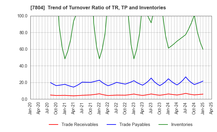 7804 B&P Co.,Ltd.: Trend of Turnover Ratio of TR, TP and Inventories
