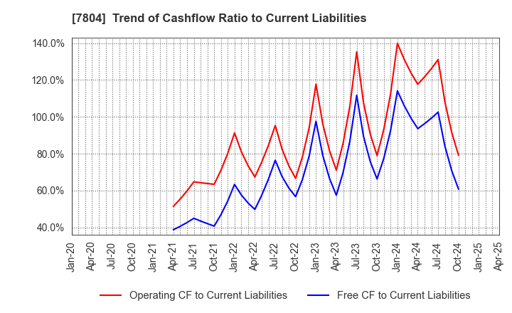 7804 B&P Co.,Ltd.: Trend of Cashflow Ratio to Current Liabilities