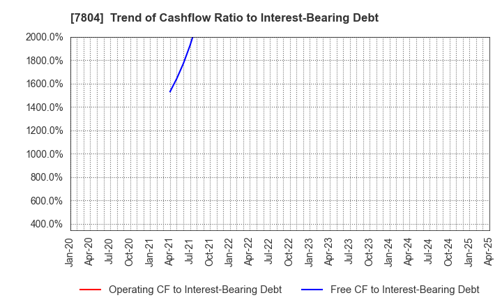 7804 B&P Co.,Ltd.: Trend of Cashflow Ratio to Interest-Bearing Debt