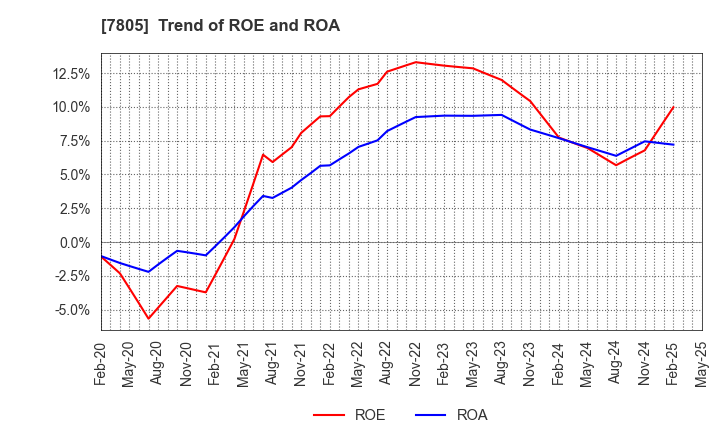 7805 PRINTNET INC.: Trend of ROE and ROA