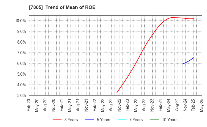 7805 PRINTNET INC.: Trend of Mean of ROE