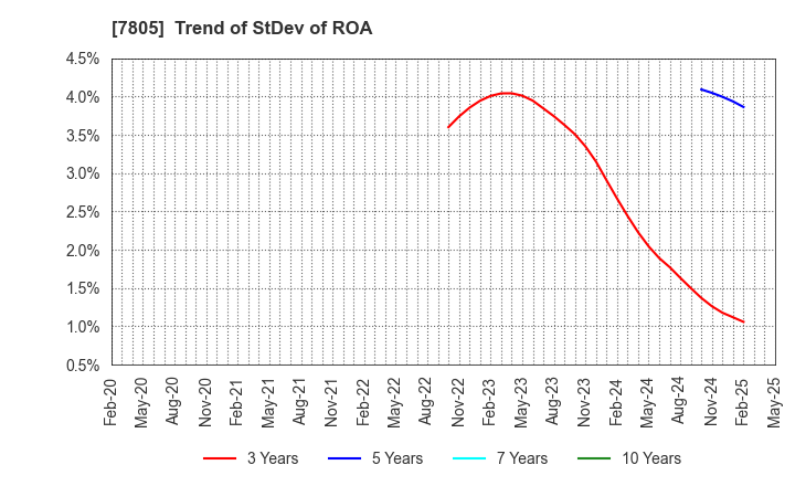 7805 PRINTNET INC.: Trend of StDev of ROA