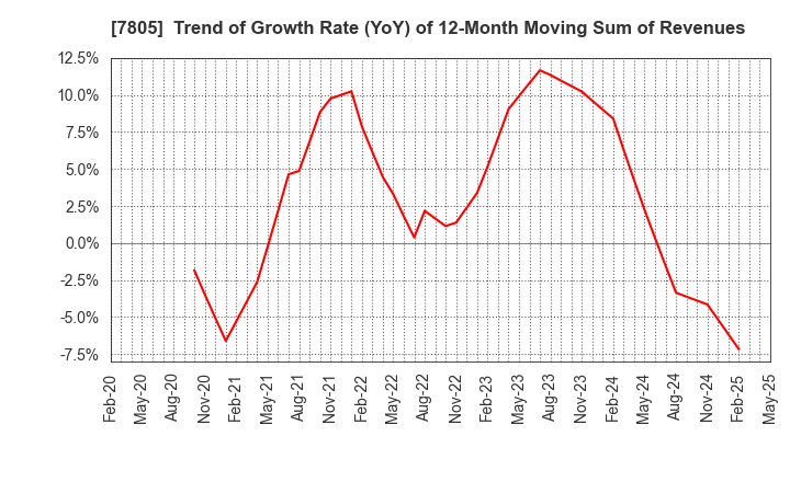 7805 PRINTNET INC.: Trend of Growth Rate (YoY) of 12-Month Moving Sum of Revenues