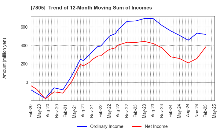 7805 PRINTNET INC.: Trend of 12-Month Moving Sum of Incomes
