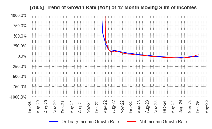 7805 PRINTNET INC.: Trend of Growth Rate (YoY) of 12-Month Moving Sum of Incomes