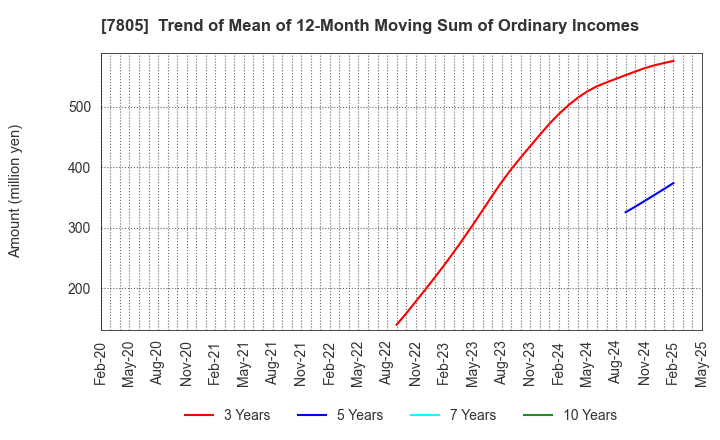 7805 PRINTNET INC.: Trend of Mean of 12-Month Moving Sum of Ordinary Incomes