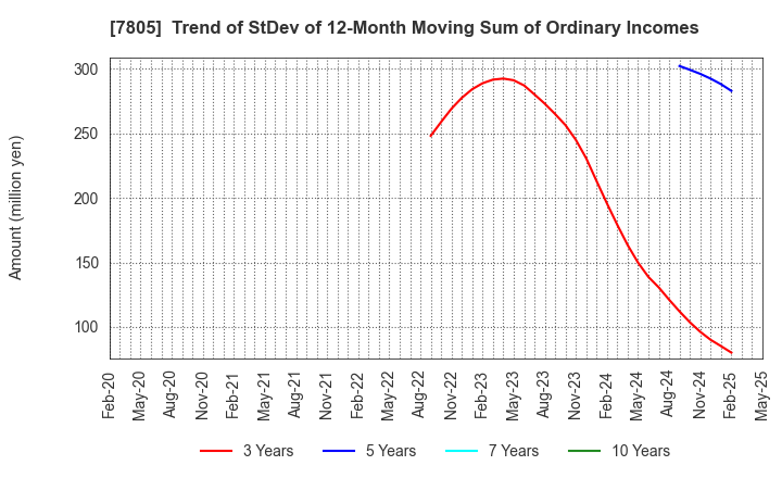 7805 PRINTNET INC.: Trend of StDev of 12-Month Moving Sum of Ordinary Incomes