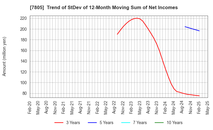7805 PRINTNET INC.: Trend of StDev of 12-Month Moving Sum of Net Incomes