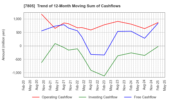 7805 PRINTNET INC.: Trend of 12-Month Moving Sum of Cashflows