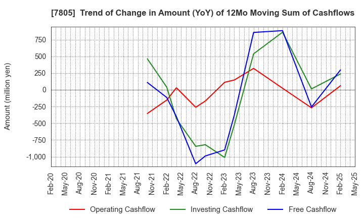 7805 PRINTNET INC.: Trend of Change in Amount (YoY) of 12Mo Moving Sum of Cashflows