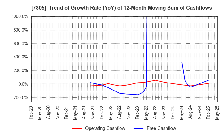 7805 PRINTNET INC.: Trend of Growth Rate (YoY) of 12-Month Moving Sum of Cashflows