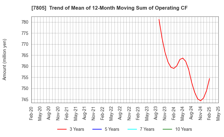 7805 PRINTNET INC.: Trend of Mean of 12-Month Moving Sum of Operating CF