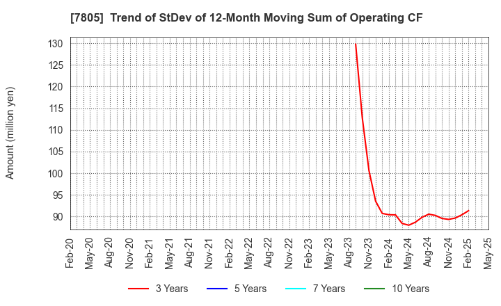 7805 PRINTNET INC.: Trend of StDev of 12-Month Moving Sum of Operating CF