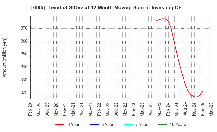 7805 PRINTNET INC.: Trend of StDev of 12-Month Moving Sum of Investing CF