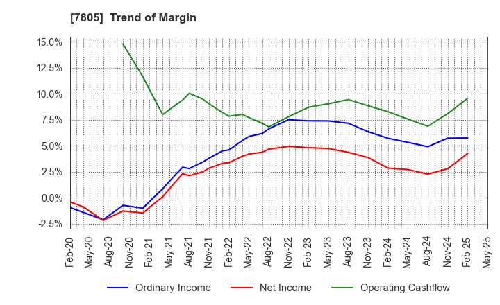 7805 PRINTNET INC.: Trend of Margin