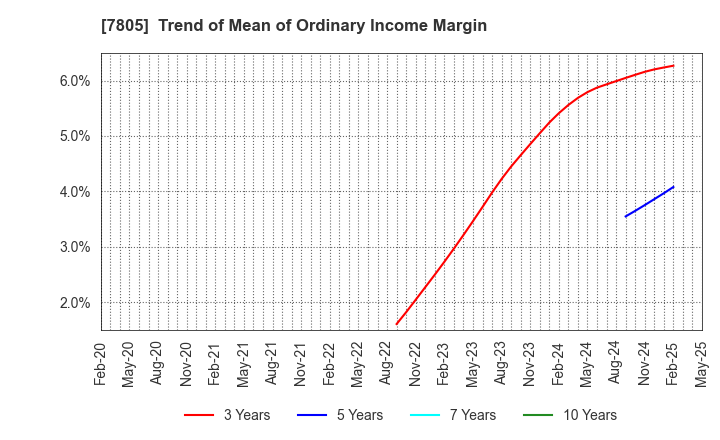 7805 PRINTNET INC.: Trend of Mean of Ordinary Income Margin