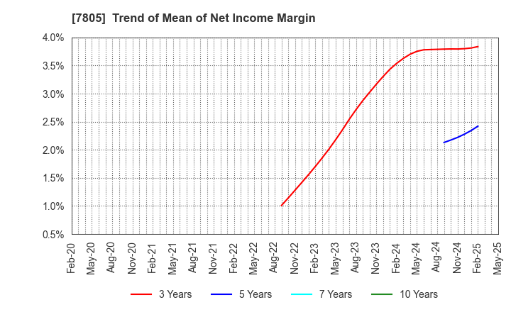 7805 PRINTNET INC.: Trend of Mean of Net Income Margin