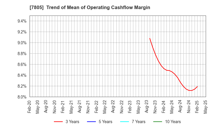 7805 PRINTNET INC.: Trend of Mean of Operating Cashflow Margin
