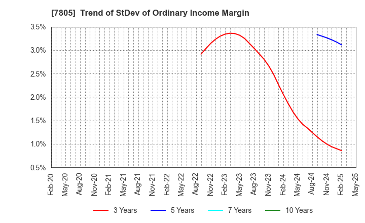 7805 PRINTNET INC.: Trend of StDev of Ordinary Income Margin