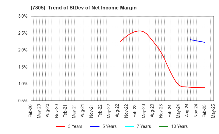7805 PRINTNET INC.: Trend of StDev of Net Income Margin