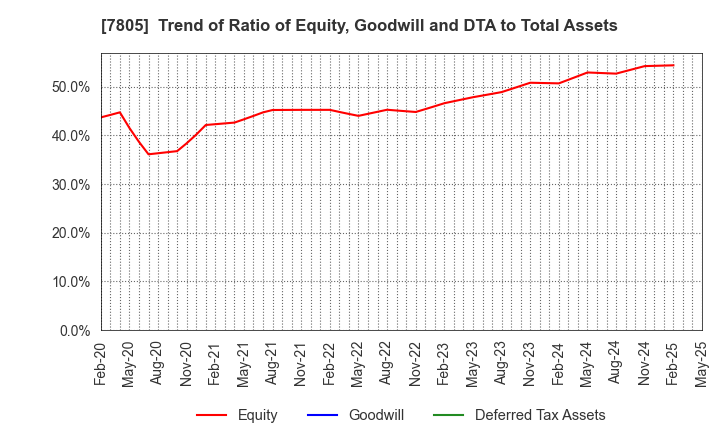 7805 PRINTNET INC.: Trend of Ratio of Equity, Goodwill and DTA to Total Assets