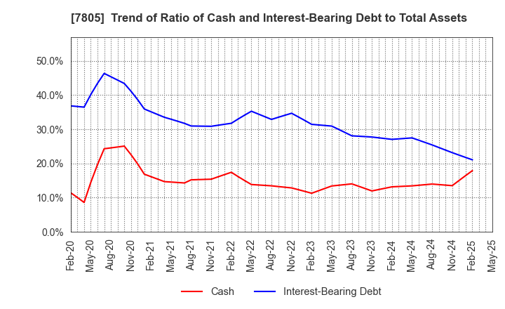 7805 PRINTNET INC.: Trend of Ratio of Cash and Interest-Bearing Debt to Total Assets