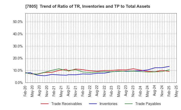 7805 PRINTNET INC.: Trend of Ratio of TR, Inventories and TP to Total Assets