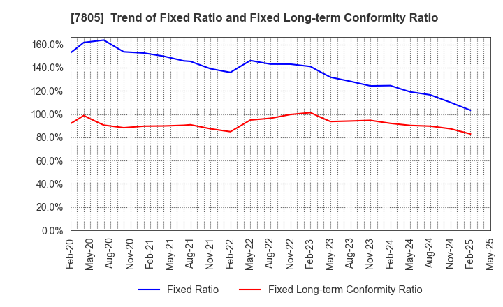 7805 PRINTNET INC.: Trend of Fixed Ratio and Fixed Long-term Conformity Ratio