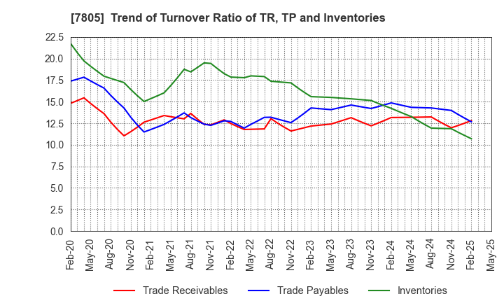 7805 PRINTNET INC.: Trend of Turnover Ratio of TR, TP and Inventories