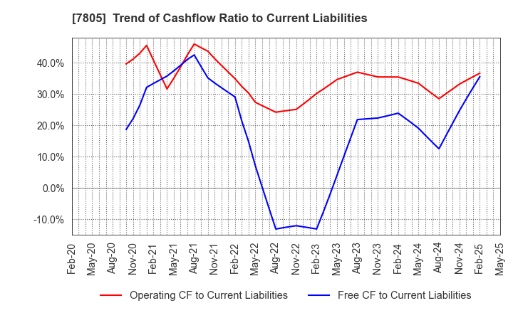 7805 PRINTNET INC.: Trend of Cashflow Ratio to Current Liabilities