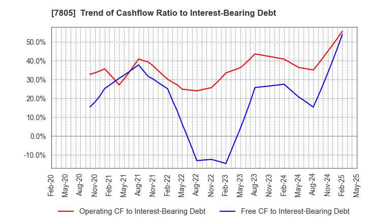 7805 PRINTNET INC.: Trend of Cashflow Ratio to Interest-Bearing Debt