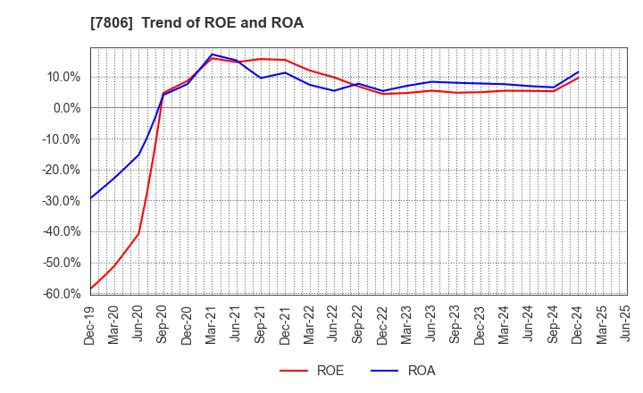 7806 MTG Co.,Ltd.: Trend of ROE and ROA