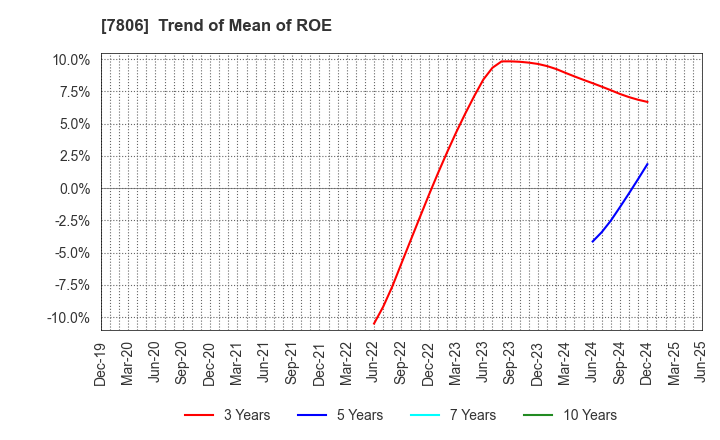 7806 MTG Co.,Ltd.: Trend of Mean of ROE