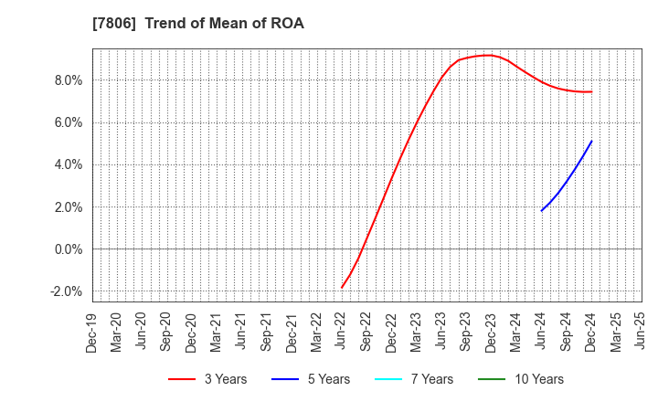 7806 MTG Co.,Ltd.: Trend of Mean of ROA