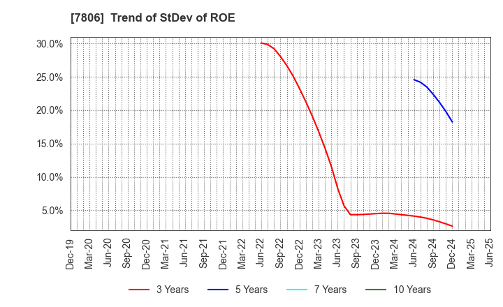 7806 MTG Co.,Ltd.: Trend of StDev of ROE