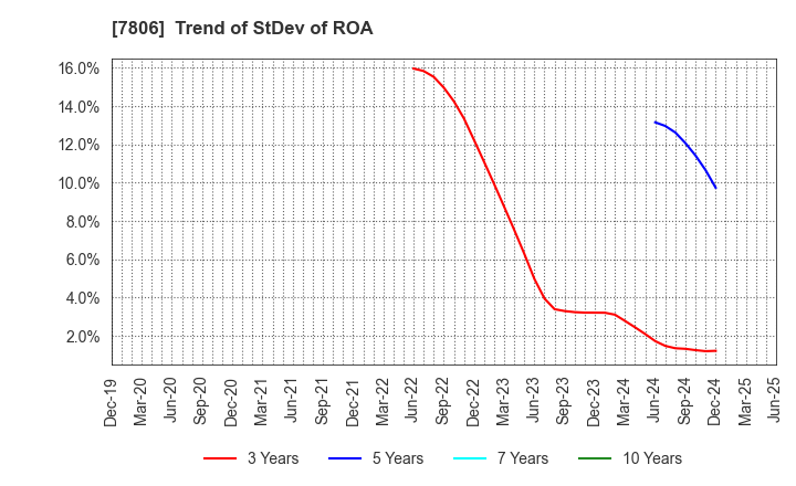 7806 MTG Co.,Ltd.: Trend of StDev of ROA