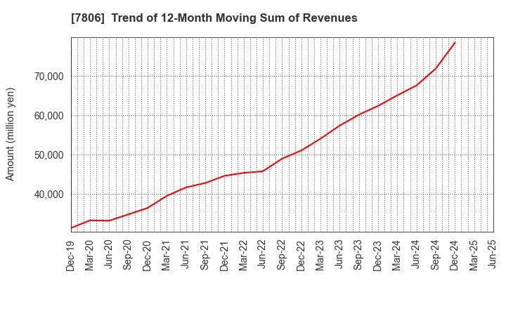 7806 MTG Co.,Ltd.: Trend of 12-Month Moving Sum of Revenues
