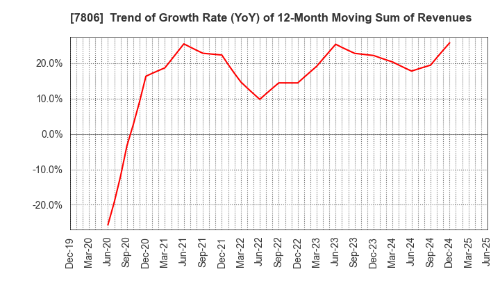 7806 MTG Co.,Ltd.: Trend of Growth Rate (YoY) of 12-Month Moving Sum of Revenues